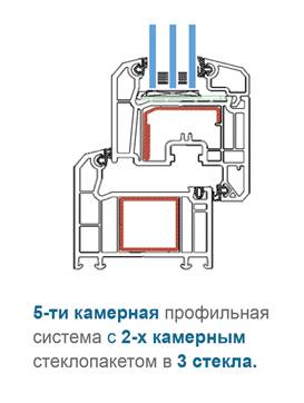 Класс «стандарт». Veka Softline